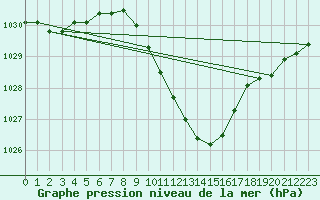 Courbe de la pression atmosphrique pour Locarno (Sw)