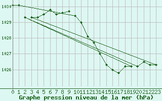 Courbe de la pression atmosphrique pour Meiningen