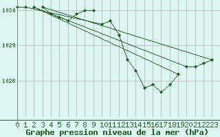 Courbe de la pression atmosphrique pour Xertigny-Moyenpal (88)