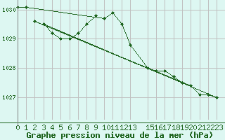 Courbe de la pression atmosphrique pour Brigueuil (16)