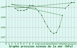 Courbe de la pression atmosphrique pour Eygliers (05)