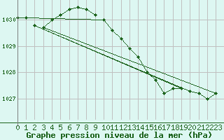 Courbe de la pression atmosphrique pour Pakri