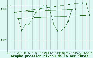 Courbe de la pression atmosphrique pour Spadeadam