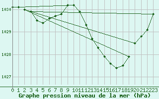 Courbe de la pression atmosphrique pour Lans-en-Vercors (38)