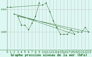 Courbe de la pression atmosphrique pour Prades-le-Lez - Le Viala (34)