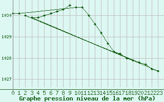 Courbe de la pression atmosphrique pour Hel