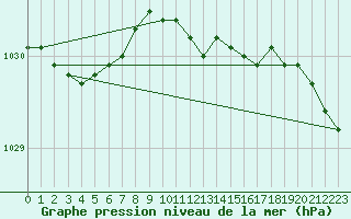 Courbe de la pression atmosphrique pour Delsbo