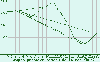 Courbe de la pression atmosphrique pour Leign-les-Bois (86)