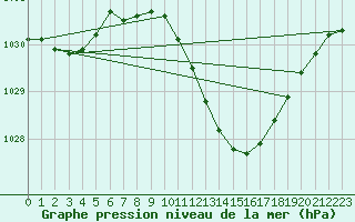 Courbe de la pression atmosphrique pour Michelstadt-Vielbrunn