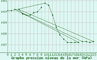 Courbe de la pression atmosphrique pour Lerida (Esp)