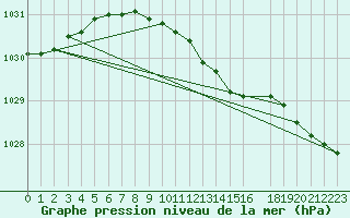 Courbe de la pression atmosphrique pour Pavilosta