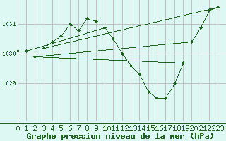 Courbe de la pression atmosphrique pour Goettingen