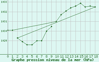 Courbe de la pression atmosphrique pour Lameroo