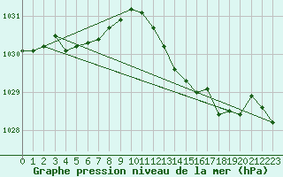 Courbe de la pression atmosphrique pour Cap Corse (2B)