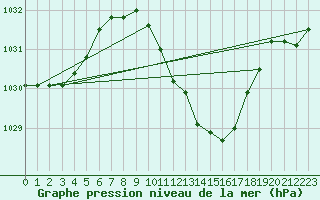 Courbe de la pression atmosphrique pour Pully-Lausanne (Sw)