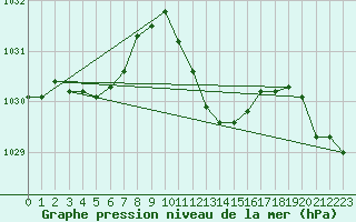 Courbe de la pression atmosphrique pour Sa Pobla
