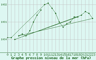 Courbe de la pression atmosphrique pour Sgur-le-Chteau (19)