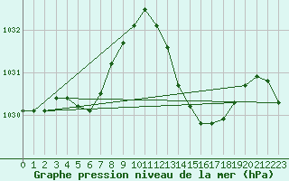 Courbe de la pression atmosphrique pour Xert / Chert (Esp)