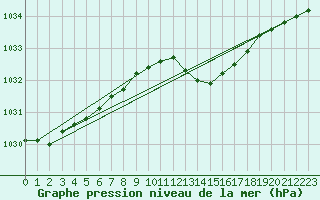 Courbe de la pression atmosphrique pour Bard (42)