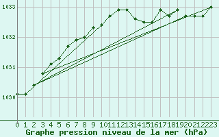 Courbe de la pression atmosphrique pour Leba