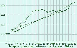 Courbe de la pression atmosphrique pour Herserange (54)