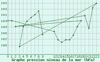 Courbe de la pression atmosphrique pour Quintanar de la Orden