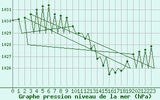 Courbe de la pression atmosphrique pour Zurich-Kloten
