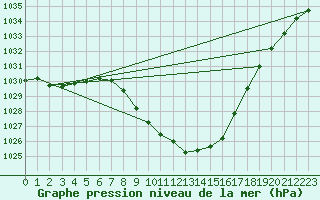 Courbe de la pression atmosphrique pour Bad Mitterndorf