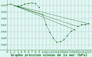 Courbe de la pression atmosphrique pour Saint Andrae I. L.