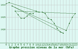 Courbe de la pression atmosphrique pour Dinard (35)