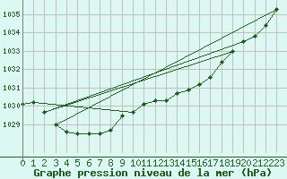 Courbe de la pression atmosphrique pour Soltau