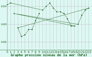 Courbe de la pression atmosphrique pour Ballarat