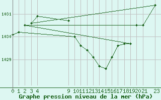 Courbe de la pression atmosphrique pour Gunnarn