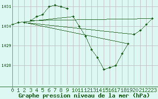 Courbe de la pression atmosphrique pour Kikinda