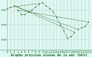 Courbe de la pression atmosphrique pour Gruissan (11)