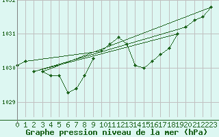 Courbe de la pression atmosphrique pour Saint-Igneuc (22)
