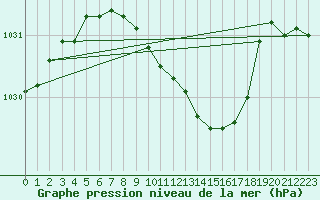 Courbe de la pression atmosphrique pour Lublin Radawiec