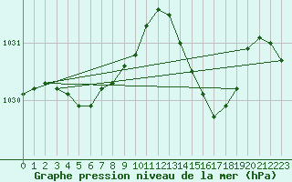 Courbe de la pression atmosphrique pour Biarritz (64)