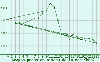 Courbe de la pression atmosphrique pour Mont-Rigi (Be)