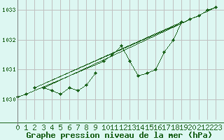 Courbe de la pression atmosphrique pour Ouessant (29)