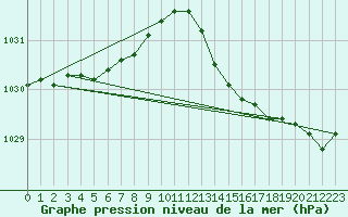 Courbe de la pression atmosphrique pour Leign-les-Bois (86)