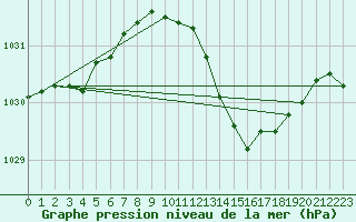 Courbe de la pression atmosphrique pour Milford Haven