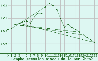 Courbe de la pression atmosphrique pour Ploeren (56)