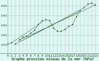Courbe de la pression atmosphrique pour Fribourg (All)