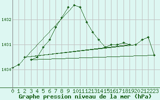 Courbe de la pression atmosphrique pour Boscombe Down