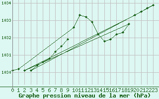 Courbe de la pression atmosphrique pour Hendaye - Domaine d