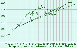 Courbe de la pression atmosphrique pour Casement Aerodrome