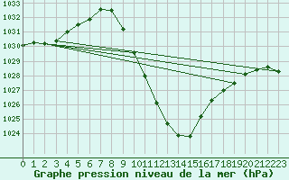 Courbe de la pression atmosphrique pour Bischofshofen