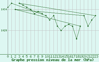 Courbe de la pression atmosphrique pour Dividalen II