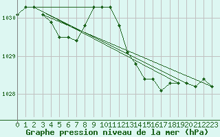 Courbe de la pression atmosphrique pour Laqueuille (63)